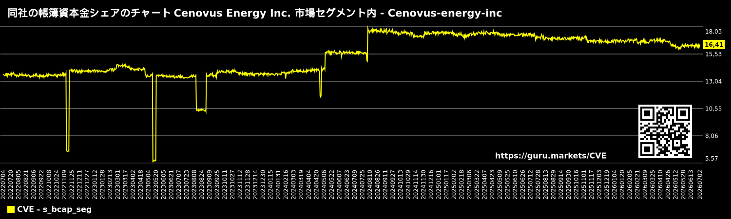 同社の帳簿資本金シェアのチャート Cenovus Energy Inc. 市場セグメント内 - Cenovus-energy-inc